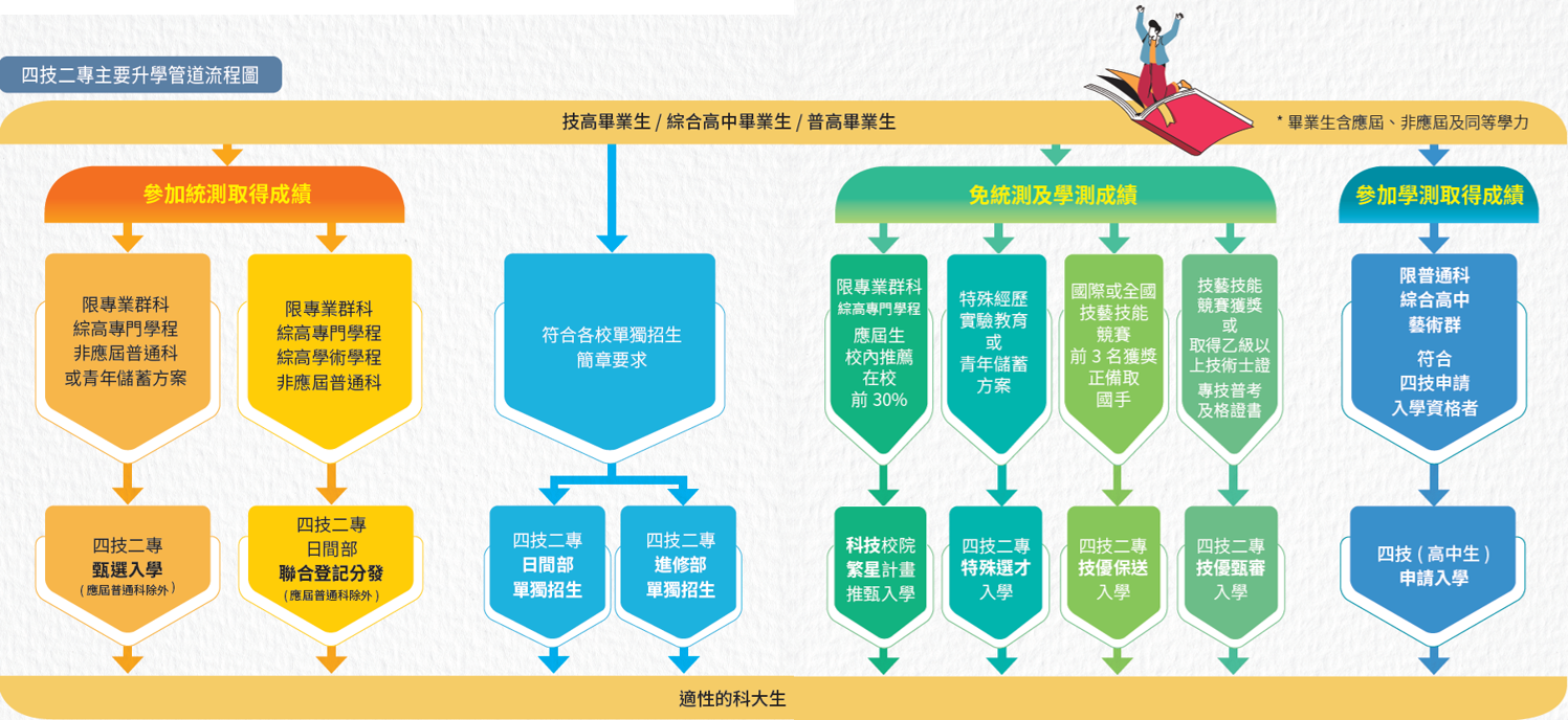 四技二專進路圖